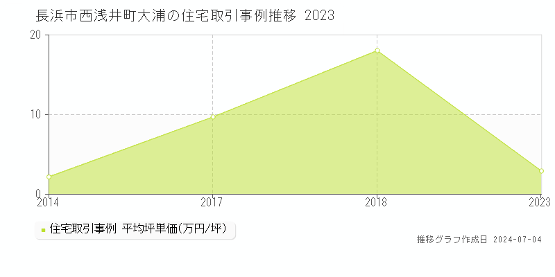 長浜市西浅井町大浦の住宅価格推移グラフ 