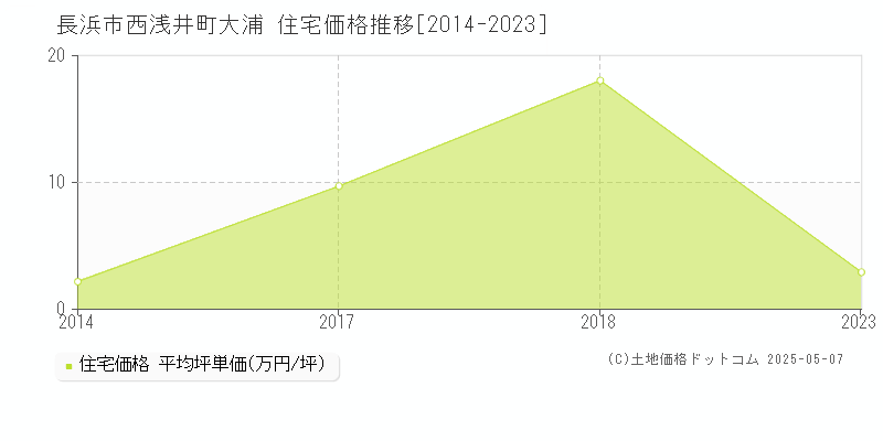 西浅井町大浦(長浜市)の住宅価格推移グラフ(坪単価)[2014-2023年]