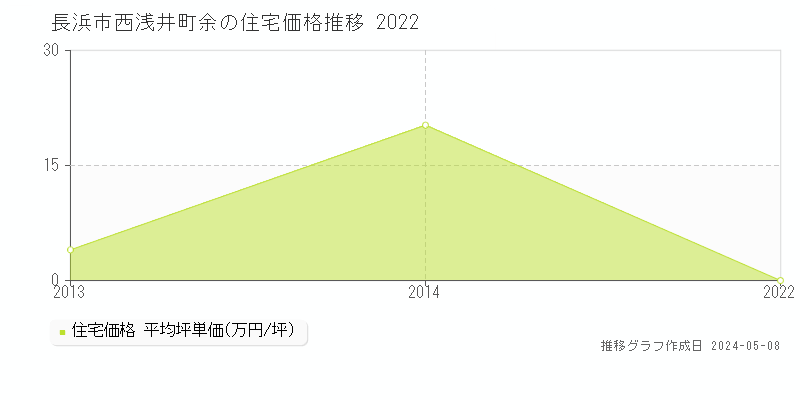 長浜市西浅井町余の住宅価格推移グラフ 
