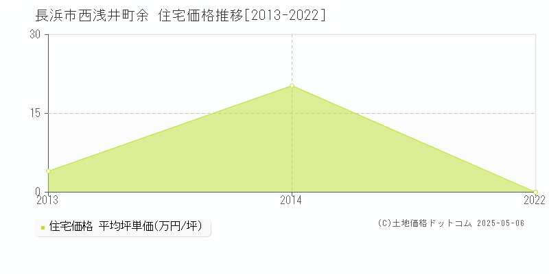 西浅井町余(長浜市)の住宅価格推移グラフ(坪単価)[2013-2022年]