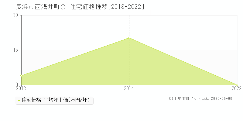 長浜市西浅井町余の住宅価格推移グラフ 