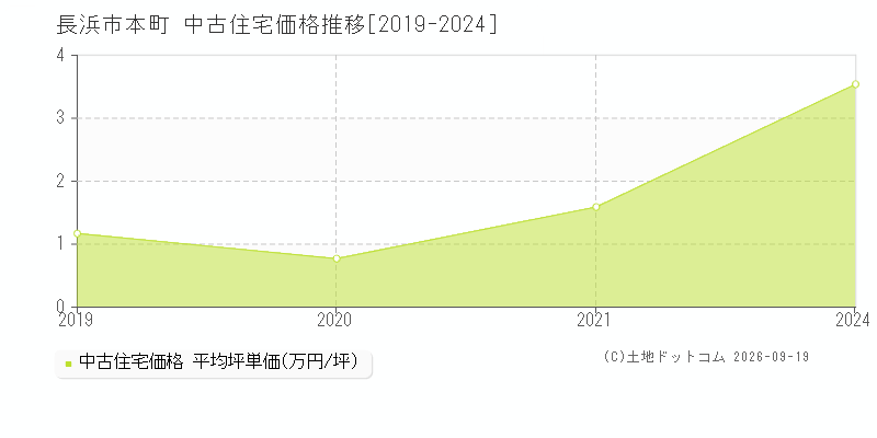 長浜市本町の中古住宅価格推移グラフ(坪単価)[2019-2024年]