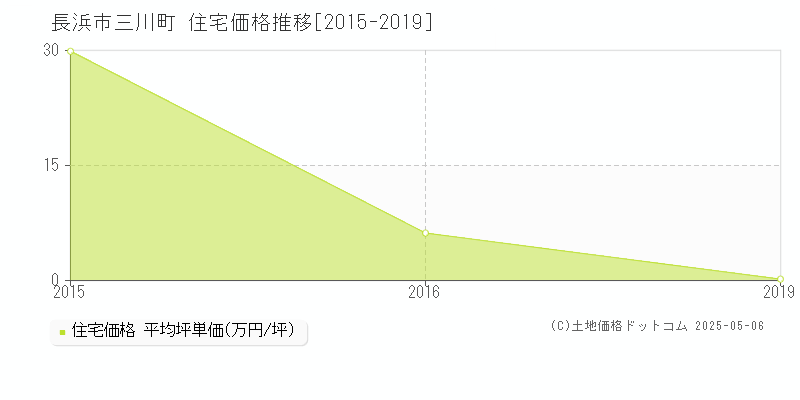 長浜市三川町の住宅価格推移グラフ 