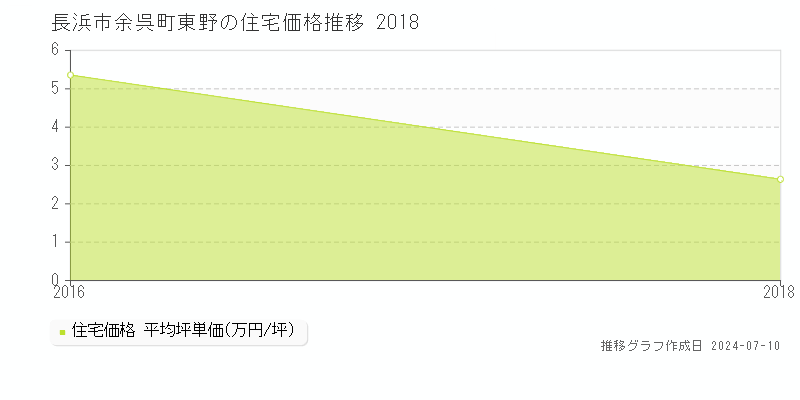 長浜市余呉町東野の住宅価格推移グラフ 