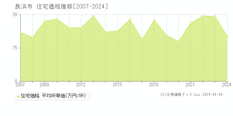 長浜市(滋賀県)の住宅価格推移グラフ(坪単価)[2007-2024年]