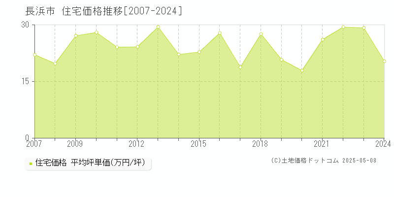 長浜市の住宅価格推移グラフ 