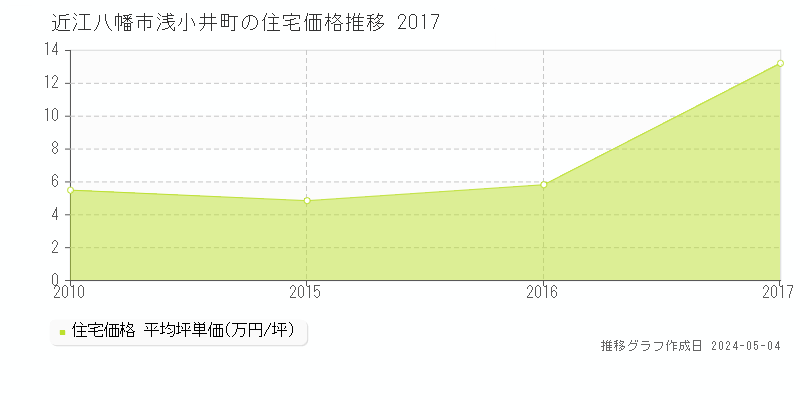 近江八幡市浅小井町の住宅価格推移グラフ 
