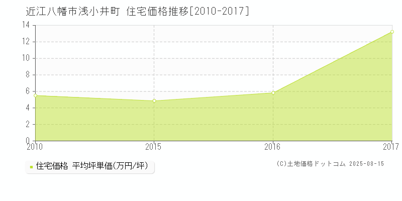浅小井町(近江八幡市)の住宅価格推移グラフ(坪単価)[2010-2017年]