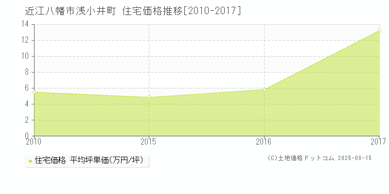 近江八幡市浅小井町の住宅価格推移グラフ 