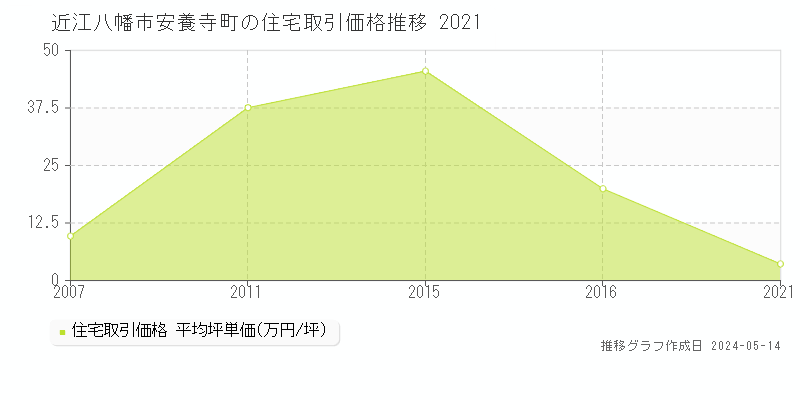 近江八幡市安養寺町の住宅価格推移グラフ 