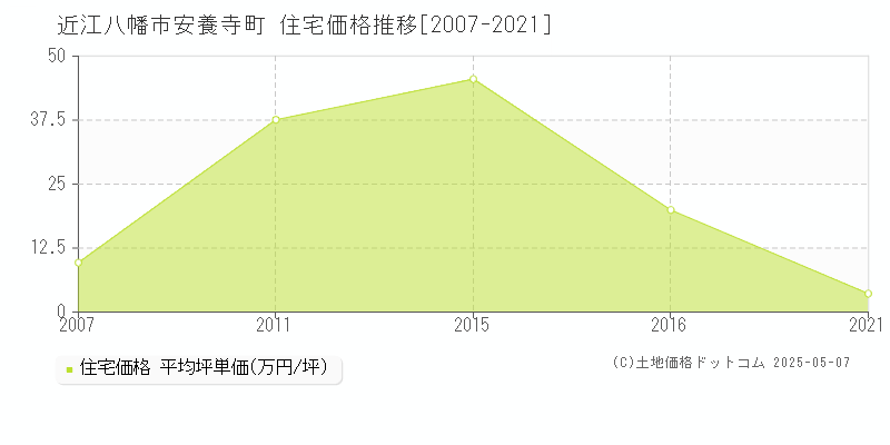 安養寺町(近江八幡市)の住宅価格推移グラフ(坪単価)[2007-2021年]