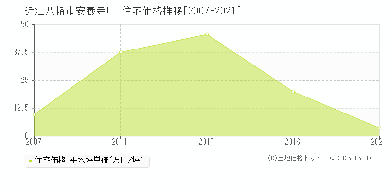 近江八幡市安養寺町の住宅価格推移グラフ 