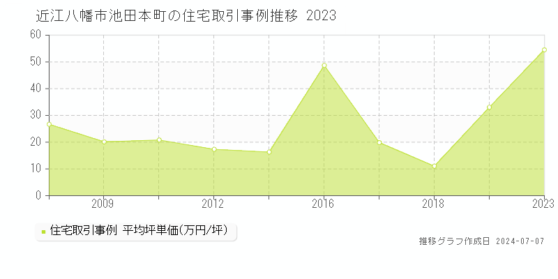 近江八幡市池田本町の住宅価格推移グラフ 