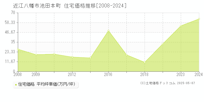 池田本町(近江八幡市)の住宅価格推移グラフ(坪単価)[2008-2024年]