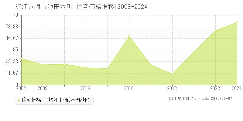 近江八幡市池田本町の住宅価格推移グラフ 