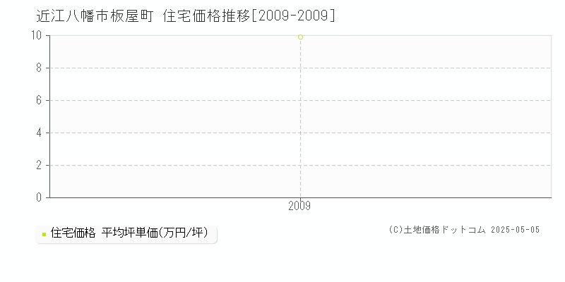 板屋町(近江八幡市)の住宅価格推移グラフ(坪単価)[2009-2009年]