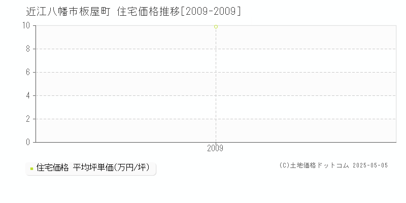 近江八幡市板屋町の住宅価格推移グラフ 