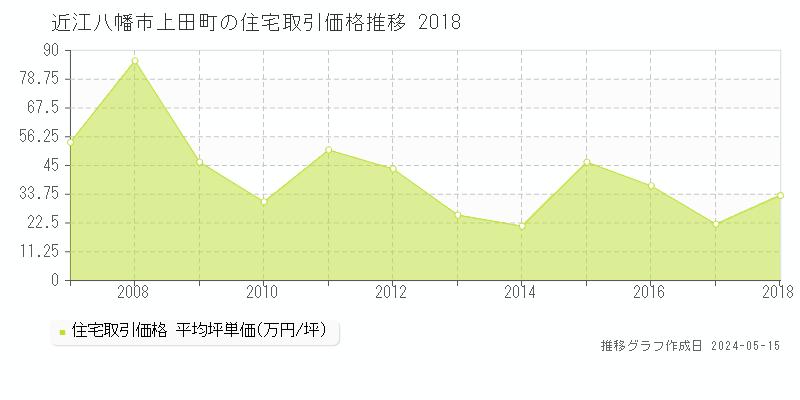 近江八幡市上田町の住宅価格推移グラフ 