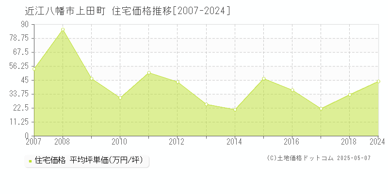 上田町(近江八幡市)の住宅価格推移グラフ(坪単価)[2007-2024年]