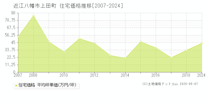 近江八幡市上田町の住宅価格推移グラフ 