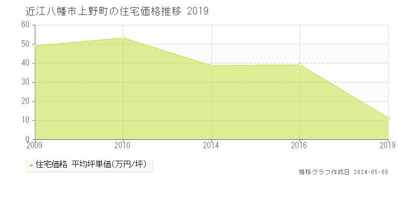 近江八幡市上野町の住宅価格推移グラフ 