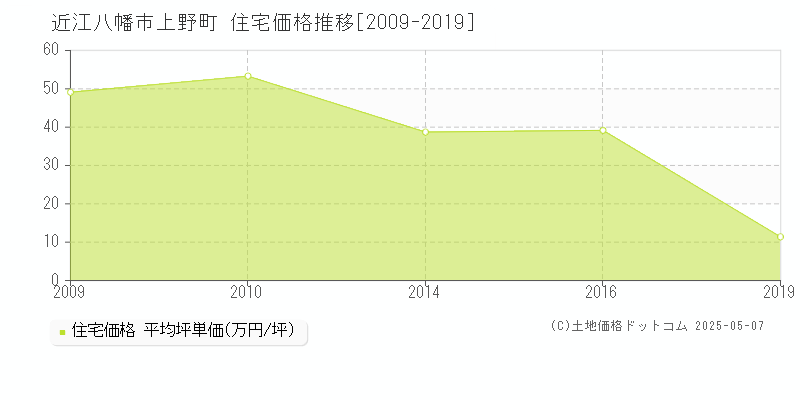 上野町(近江八幡市)の住宅価格推移グラフ(坪単価)[2009-2019年]