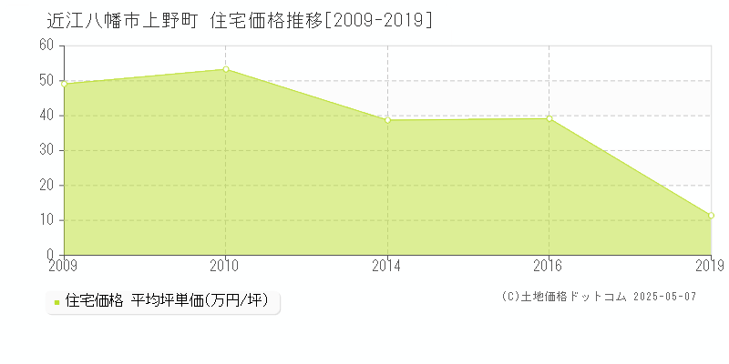 近江八幡市上野町の住宅価格推移グラフ 