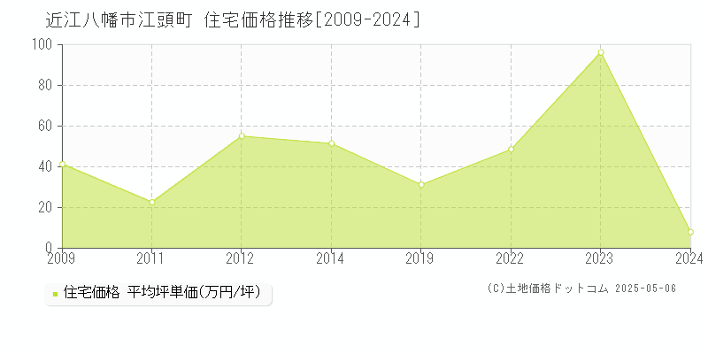 江頭町(近江八幡市)の住宅価格推移グラフ(坪単価)[2009-2024年]