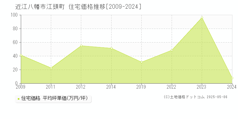近江八幡市江頭町の住宅価格推移グラフ 
