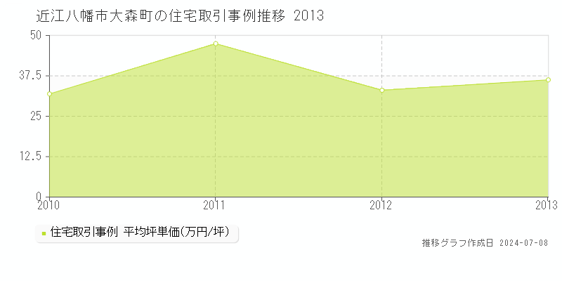 近江八幡市大森町の住宅価格推移グラフ 