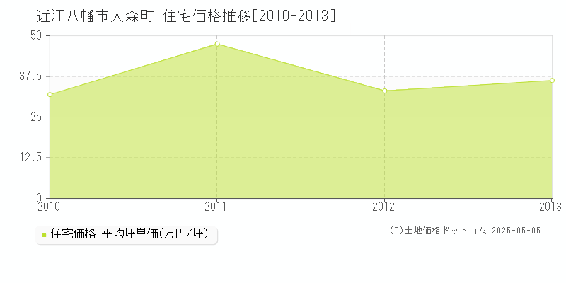大森町(近江八幡市)の住宅価格推移グラフ(坪単価)[2010-2013年]