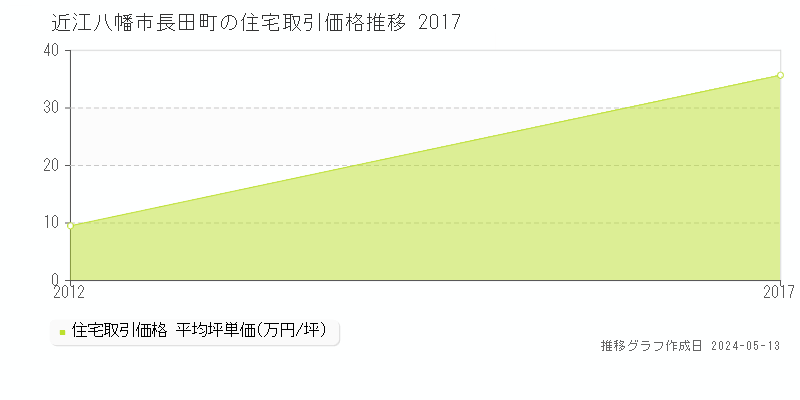 近江八幡市長田町の住宅価格推移グラフ 