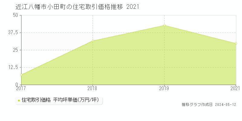 近江八幡市小田町の住宅価格推移グラフ 