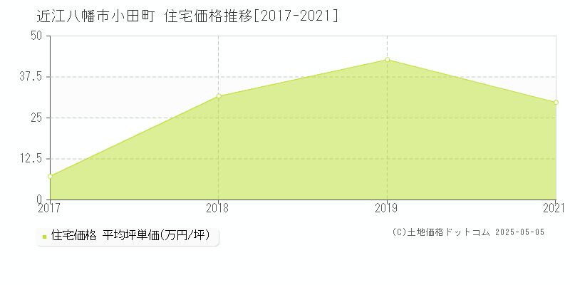 小田町(近江八幡市)の住宅価格推移グラフ(坪単価)[2017-2021年]