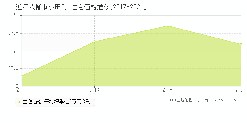 近江八幡市小田町の住宅価格推移グラフ 