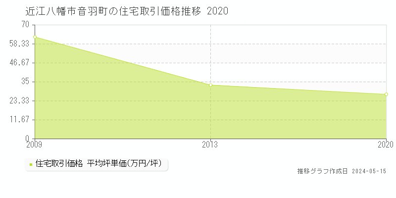 近江八幡市音羽町の住宅価格推移グラフ 