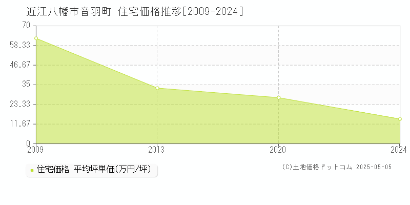 音羽町(近江八幡市)の住宅価格推移グラフ(坪単価)[2009-2024年]