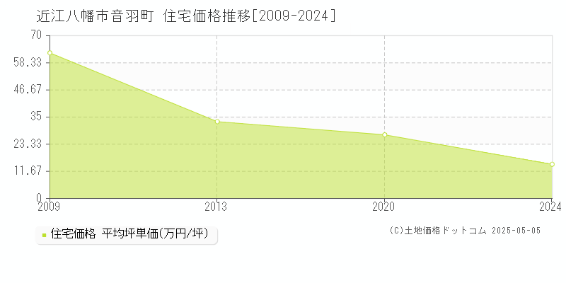近江八幡市音羽町の住宅価格推移グラフ 