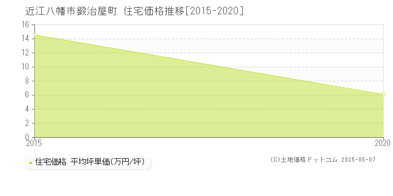 鍛治屋町(近江八幡市)の住宅価格推移グラフ(坪単価)[2015-2020年]