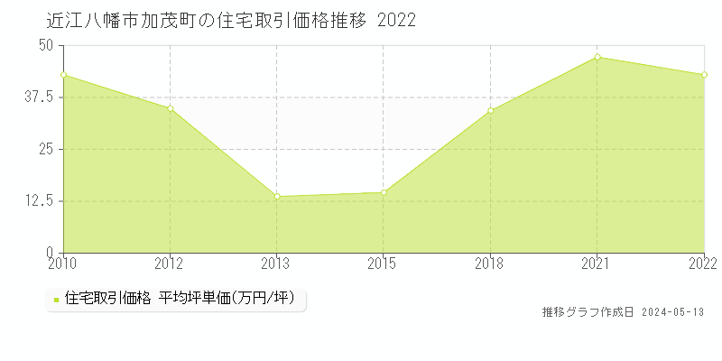 近江八幡市加茂町の住宅価格推移グラフ 