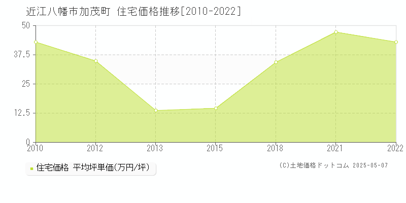 加茂町(近江八幡市)の住宅価格推移グラフ(坪単価)[2010-2022年]