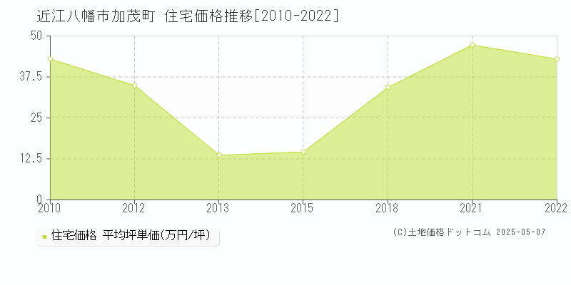 近江八幡市加茂町の住宅価格推移グラフ 