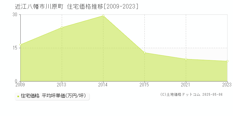 川原町(近江八幡市)の住宅価格推移グラフ(坪単価)[2009-2023年]