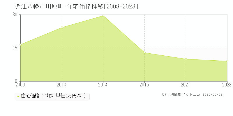 近江八幡市川原町の住宅価格推移グラフ 