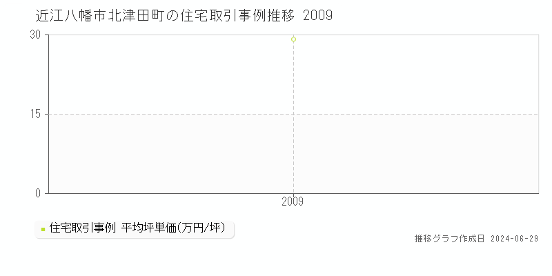 近江八幡市北津田町の住宅価格推移グラフ 