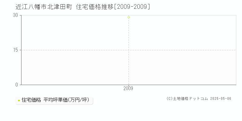 近江八幡市北津田町の住宅価格推移グラフ 