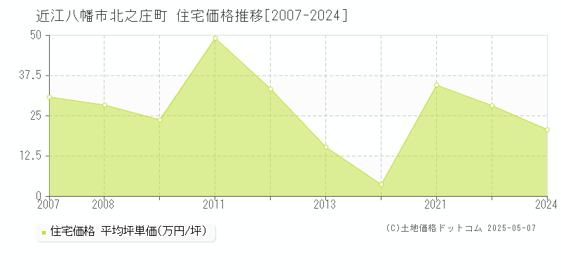 北之庄町(近江八幡市)の住宅価格推移グラフ(坪単価)[2007-2024年]