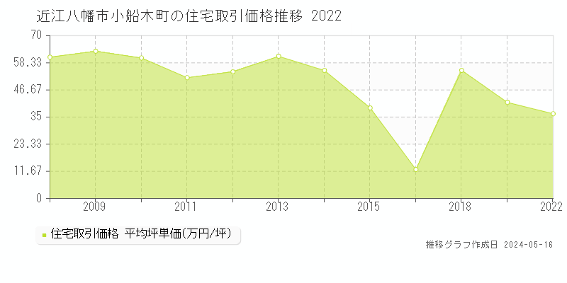 近江八幡市小船木町の住宅価格推移グラフ 