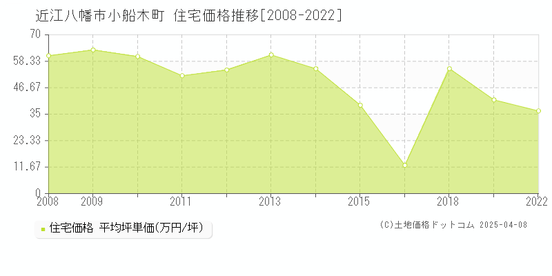 近江八幡市小船木町の住宅価格推移グラフ 