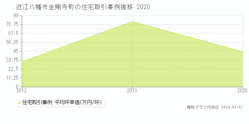 近江八幡市金剛寺町の住宅価格推移グラフ 